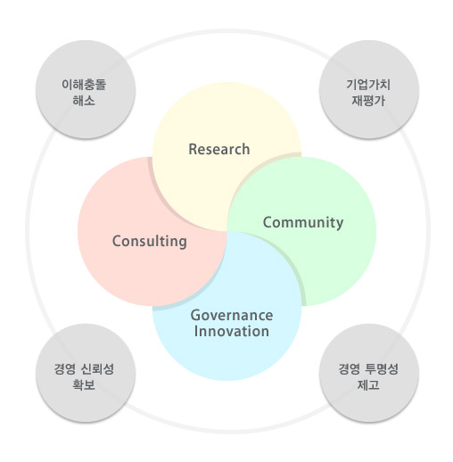 이해충돌 해소 > 기업가치 재평가 > 경영 투명성 제고 > 경영신뢰성 확보  (Research, Community Governance Innovation, Consulting)